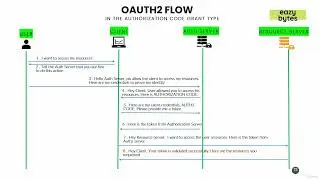 004 Authorization code grant type flow in OAUTH2