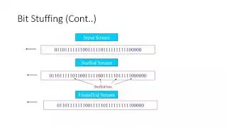 PI Lecture 03 | Part 01 | Bit Stuffing Bit rate Baud rate