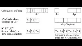 How to find out hybridization,geometry,magnetic moment of coordination complexes in VBT