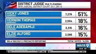 Louisiana voters headed to the polls, see current results