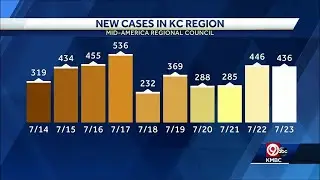 More than 400 COVID-19 cases reported in KC metro area Thursday