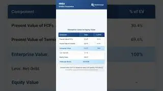 NVDA Stock Valuation: Professional DCF Review #Shorts