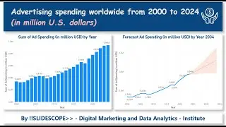 Advertising Spend worldwide from 2000 to 2024 in million USD- with Forecast to 2034 in Power BI