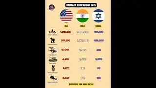 usa vs india vs israel military power comparison #shorts #2025 #country #compare #world|who is win?