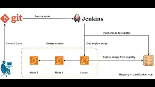 Automation Deployment by GitHub, Jenkins and Docker