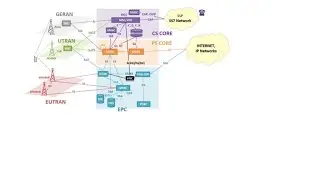 LTE Network Architecture with 2G &3G Architecture for integration radio engineers