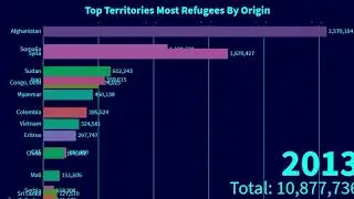 Top 15 Countries with Refugees By Origin | Data ranker | Data visualization