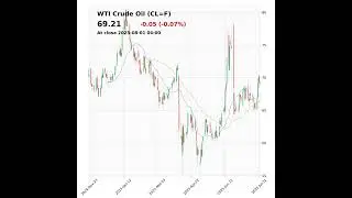 WTI Crude Oil (CL=F) closed at 69.21 on August 01, 2025 #stockmarket #trading #financenews #clf