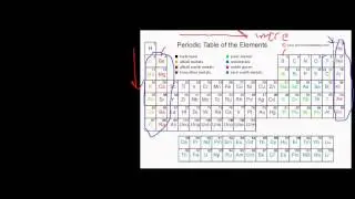 Periodic Trends Exceptions