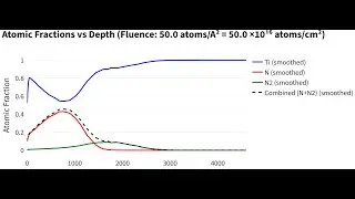 SDTrimSP: Interactive Depth Profile Analysis for Ion Implantation Simulations