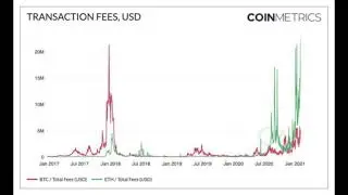 Ethereum Daily Transaction Fees Hit $22M, a New All-time High