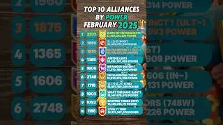 Top 10 Alliances by Power! #fypage #gaming #riseofkingdoms
