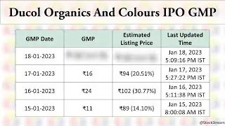 Ducol Organics And Colours IPO GMP Today  | Jan 18, 2023 | Ducol Organics And Colours IPO