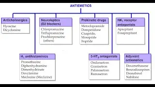 Emetics and antiemetics; Drugs that stimulate vomiting and Stop vomiting