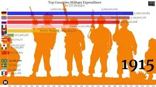Top 15 Countries By Military Spending (1914-2019)