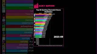 Top 25 Most Subscribed Gaming Channels Future Prediction 2023-2028
