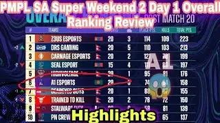 Pmpl Sa Super Weekend 2 Day 1 Overall Ranking Review. Pubg Mobile Pro League S3