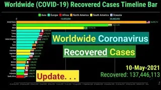 🔴 Worldwide Coronavirus by Total Recovered Cases Timeline Bar | 10th May 2021| COVID19 Update Graph
