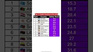 Top 10 Unsafe Countries in the World by Numbeo Safety Index (2025)