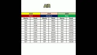 NEET 2018,2019,2020 Rank vs Marks &bull; All India Rank - AIR. 586 to 596 &bull;NEET 2021??l