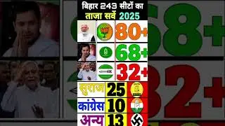 Bihar vidhansabha election #nitishkumar #tejashwiyadav #biharassembly