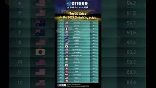Top 20 cities in the 2025 Global City Index #ranking #gci1000