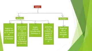 Scope of Supply under GST- made easy