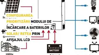 Invertor Hibrid Sinus PIP-5048MK 5KVA/5KW 48VDC MPPT MPPSOLAR