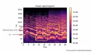 Twinkle Twinkle Little Star: Spectrogram Analysis with different music variation (piano + violin)