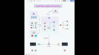 Cloud Observe-ability Architecture|AWS|Azure|K8|Micro Services|Monitoring|Cloud Native Application