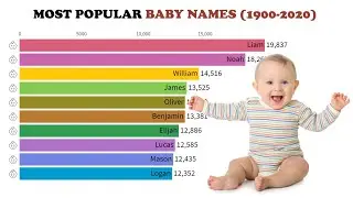 TOP 10 MOST POPULAR BABY BOY NAMES 1900-2020