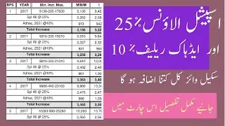 PUNJAB BUDGET 2021-2022|25 % SPECIAL ALLOWANCE |10 % AD HOC RELIEF 2021-2022|BUDGET 2021-2022|