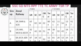 Railway Police Force Job-NER| 12 Pass রেলওয়ে Job | TTE-TC- টিকেট কালেক্টর |বেতন 22000-67000 টাকা |