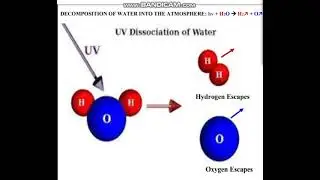 Ultraviolet (UV) radiation, H2O vapor photodissociation: hv + H2O = H2↗ + O↗  in 2 min 30 sec.