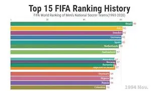 Top 15 FIFA Ranking History (1993-2020)