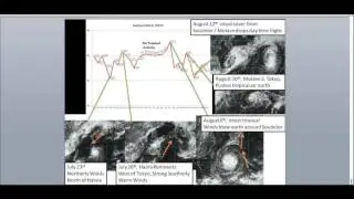Temperature Advection And Tropical Systems