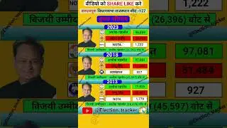 sardarpura vidhansabha election results history #congress #bjp #bsp #ashokgehlot #rajasthan #modi