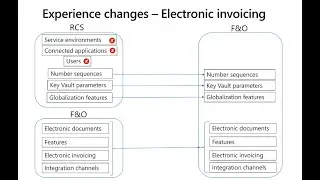 TAX and Electronic Invoice new feature D365