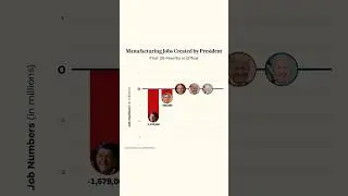Manufacturing Jobs created by President #biden #president #joebiden #datashots #jobs2023 #jobsinusa