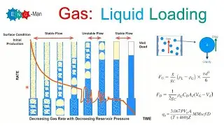 Liquid Loading in Gas Well