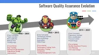 The Evolution of Software Quality Assurance: Trends and Key Concepts