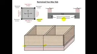 Simple Vs Restrained Solid Two-Way Slab (In Arabic)