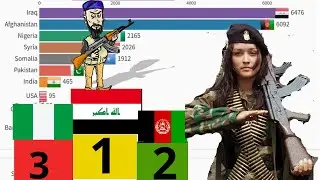 Top 15 Countries Death by Terrorism | Terrorist Attack (1990 - 2020) Most Terrorist Country