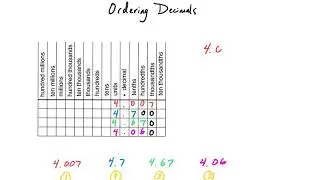 Ordering Decimals
