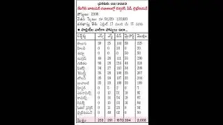 Category wise junior lecturer, PD, Librarian Jobs in TELANGANA GURUKULA PAATASALA.