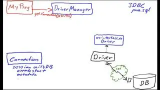 Introduction to JDBC