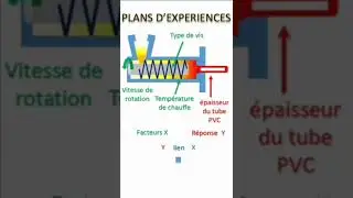 C'est quoi un plan d'exp&eacute;rience  ?