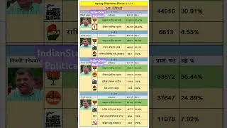 डोंबिवली विधानसभा l रवींद्र चव्हाण l BJP MLA l Maharashtra vidhansabha Election Result