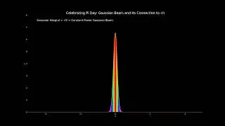 Visualizing the Gaussian Beam and Its Connection to &radic;&pi;