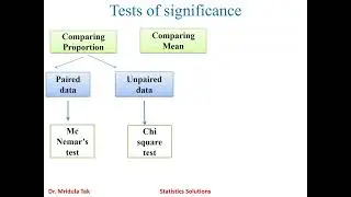 Introduction to Sample size calculation and GPOWER